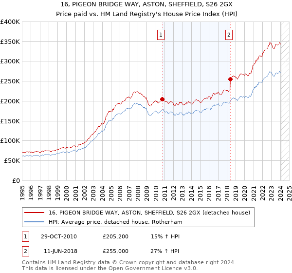 16, PIGEON BRIDGE WAY, ASTON, SHEFFIELD, S26 2GX: Price paid vs HM Land Registry's House Price Index