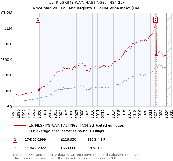 16, PILGRIMS WAY, HASTINGS, TN34 2LF: Price paid vs HM Land Registry's House Price Index