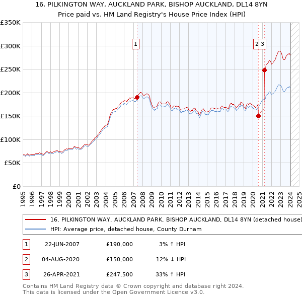 16, PILKINGTON WAY, AUCKLAND PARK, BISHOP AUCKLAND, DL14 8YN: Price paid vs HM Land Registry's House Price Index