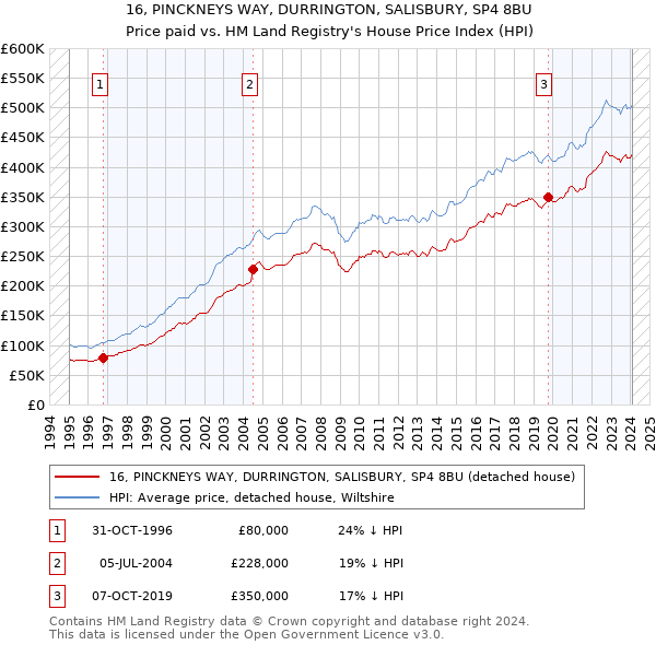 16, PINCKNEYS WAY, DURRINGTON, SALISBURY, SP4 8BU: Price paid vs HM Land Registry's House Price Index