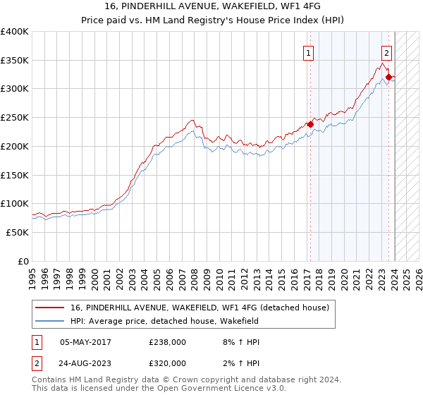 16, PINDERHILL AVENUE, WAKEFIELD, WF1 4FG: Price paid vs HM Land Registry's House Price Index