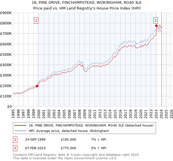 16, PINE DRIVE, FINCHAMPSTEAD, WOKINGHAM, RG40 3LE: Price paid vs HM Land Registry's House Price Index