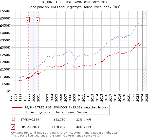 16, PINE TREE RISE, SWINDON, SN25 3BY: Price paid vs HM Land Registry's House Price Index