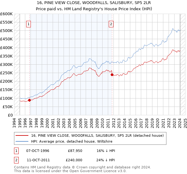 16, PINE VIEW CLOSE, WOODFALLS, SALISBURY, SP5 2LR: Price paid vs HM Land Registry's House Price Index