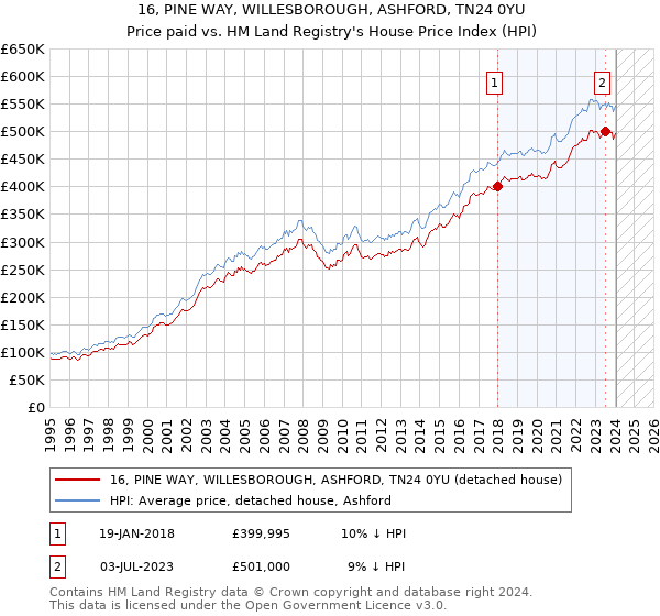 16, PINE WAY, WILLESBOROUGH, ASHFORD, TN24 0YU: Price paid vs HM Land Registry's House Price Index