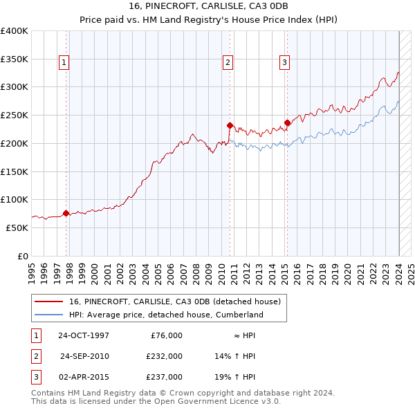 16, PINECROFT, CARLISLE, CA3 0DB: Price paid vs HM Land Registry's House Price Index