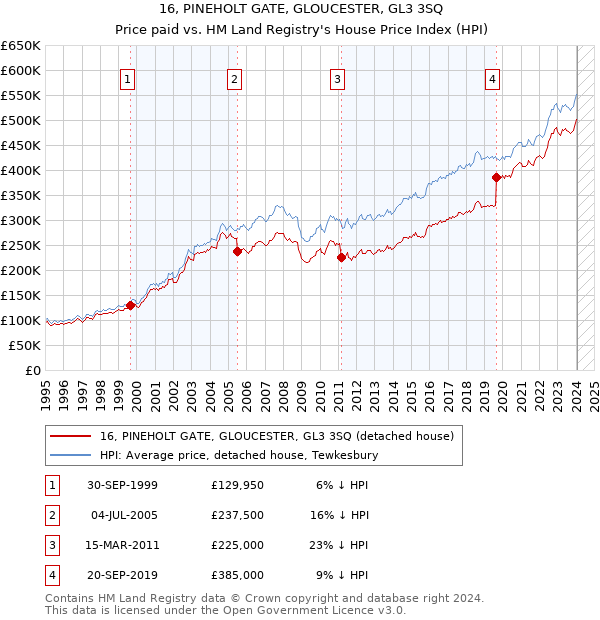 16, PINEHOLT GATE, GLOUCESTER, GL3 3SQ: Price paid vs HM Land Registry's House Price Index