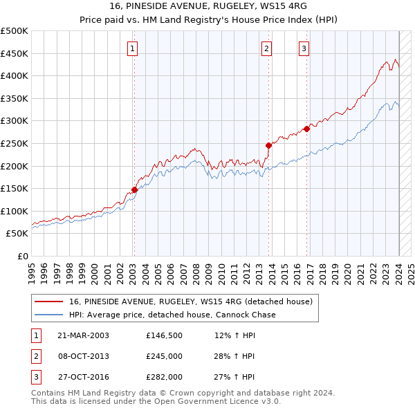 16, PINESIDE AVENUE, RUGELEY, WS15 4RG: Price paid vs HM Land Registry's House Price Index