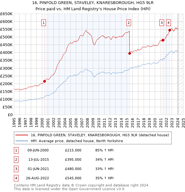 16, PINFOLD GREEN, STAVELEY, KNARESBOROUGH, HG5 9LR: Price paid vs HM Land Registry's House Price Index