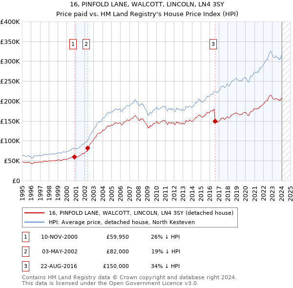 16, PINFOLD LANE, WALCOTT, LINCOLN, LN4 3SY: Price paid vs HM Land Registry's House Price Index