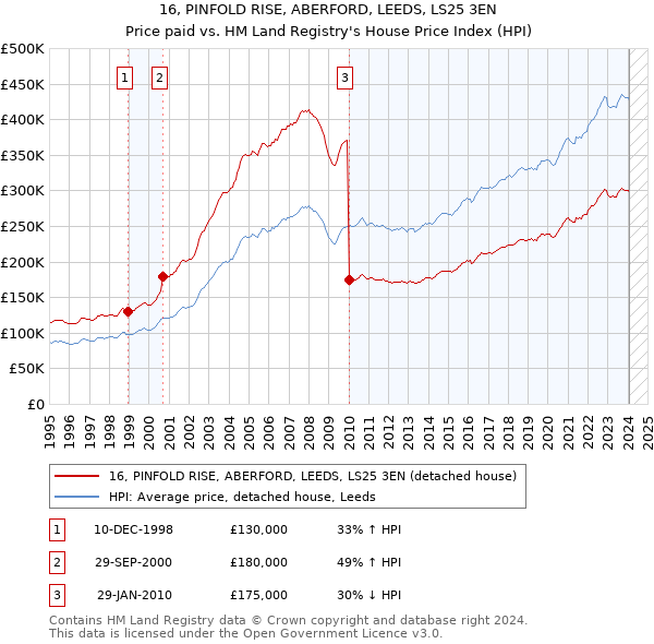 16, PINFOLD RISE, ABERFORD, LEEDS, LS25 3EN: Price paid vs HM Land Registry's House Price Index