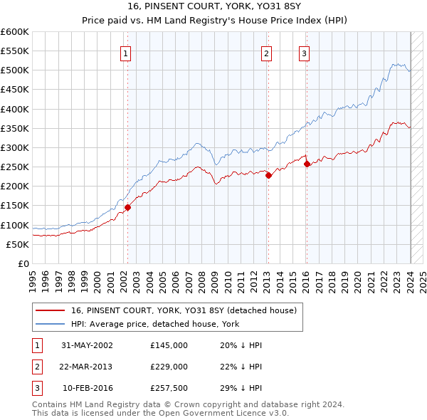 16, PINSENT COURT, YORK, YO31 8SY: Price paid vs HM Land Registry's House Price Index