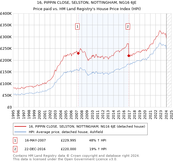 16, PIPPIN CLOSE, SELSTON, NOTTINGHAM, NG16 6JE: Price paid vs HM Land Registry's House Price Index
