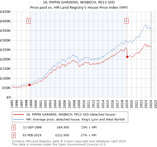 16, PIPPIN GARDENS, WISBECH, PE13 3XD: Price paid vs HM Land Registry's House Price Index