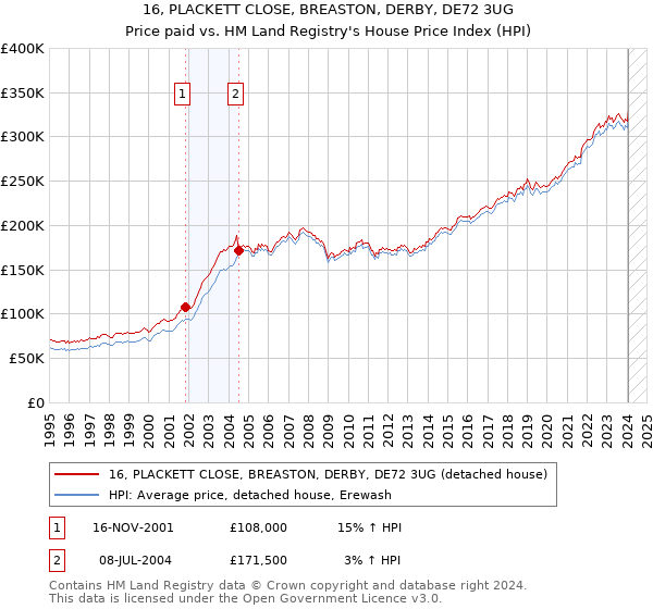 16, PLACKETT CLOSE, BREASTON, DERBY, DE72 3UG: Price paid vs HM Land Registry's House Price Index