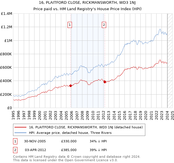 16, PLAITFORD CLOSE, RICKMANSWORTH, WD3 1NJ: Price paid vs HM Land Registry's House Price Index