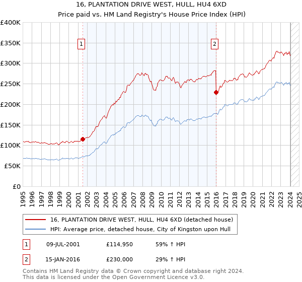 16, PLANTATION DRIVE WEST, HULL, HU4 6XD: Price paid vs HM Land Registry's House Price Index