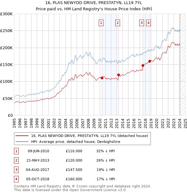16, PLAS NEWYDD DRIVE, PRESTATYN, LL19 7YL: Price paid vs HM Land Registry's House Price Index