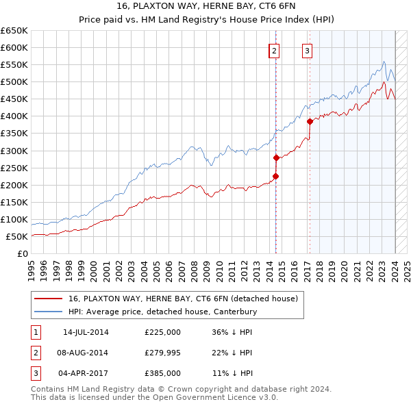 16, PLAXTON WAY, HERNE BAY, CT6 6FN: Price paid vs HM Land Registry's House Price Index