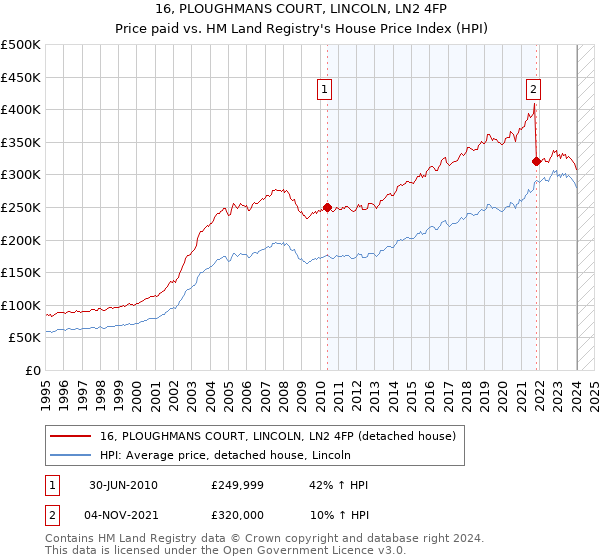 16, PLOUGHMANS COURT, LINCOLN, LN2 4FP: Price paid vs HM Land Registry's House Price Index