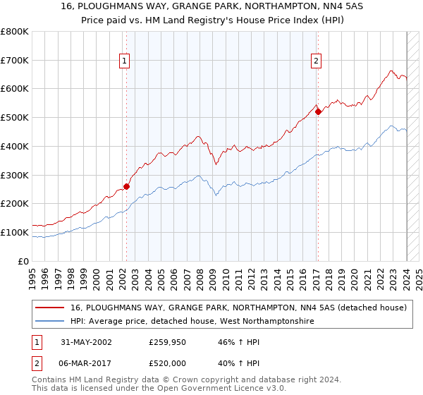 16, PLOUGHMANS WAY, GRANGE PARK, NORTHAMPTON, NN4 5AS: Price paid vs HM Land Registry's House Price Index