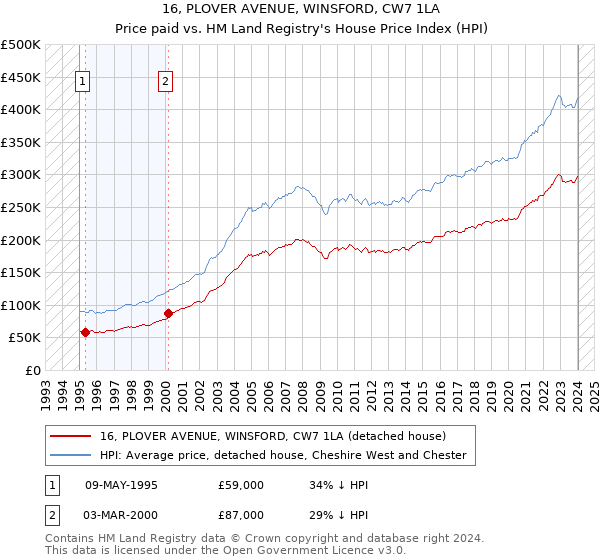 16, PLOVER AVENUE, WINSFORD, CW7 1LA: Price paid vs HM Land Registry's House Price Index