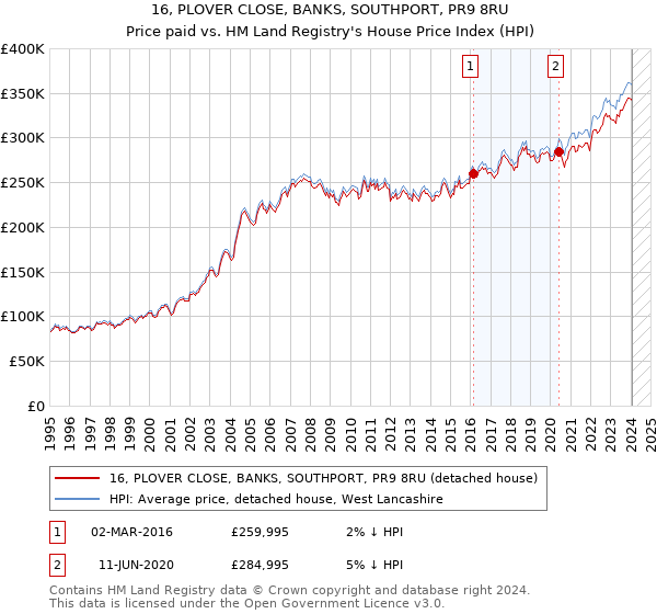 16, PLOVER CLOSE, BANKS, SOUTHPORT, PR9 8RU: Price paid vs HM Land Registry's House Price Index