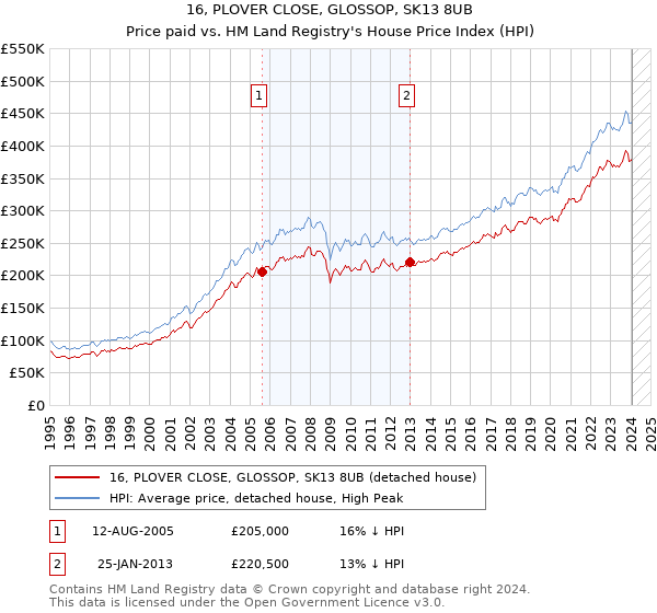 16, PLOVER CLOSE, GLOSSOP, SK13 8UB: Price paid vs HM Land Registry's House Price Index