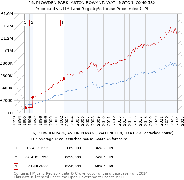 16, PLOWDEN PARK, ASTON ROWANT, WATLINGTON, OX49 5SX: Price paid vs HM Land Registry's House Price Index