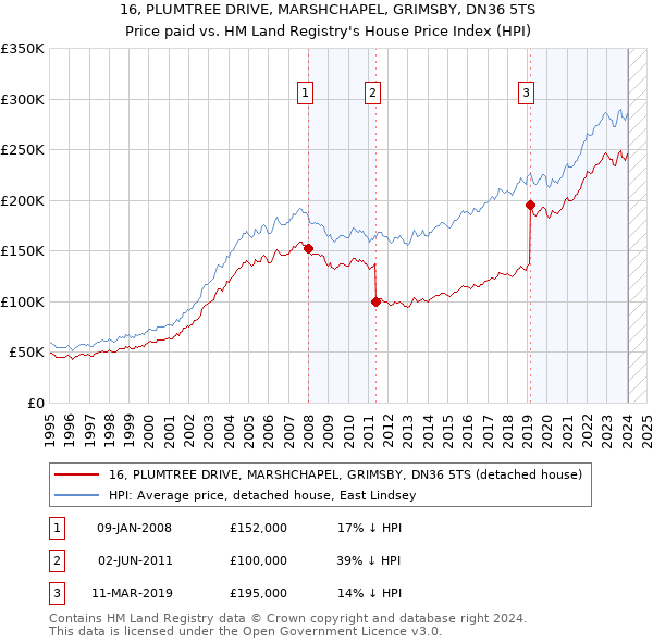 16, PLUMTREE DRIVE, MARSHCHAPEL, GRIMSBY, DN36 5TS: Price paid vs HM Land Registry's House Price Index
