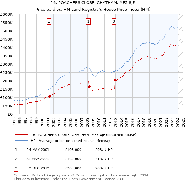 16, POACHERS CLOSE, CHATHAM, ME5 8JF: Price paid vs HM Land Registry's House Price Index