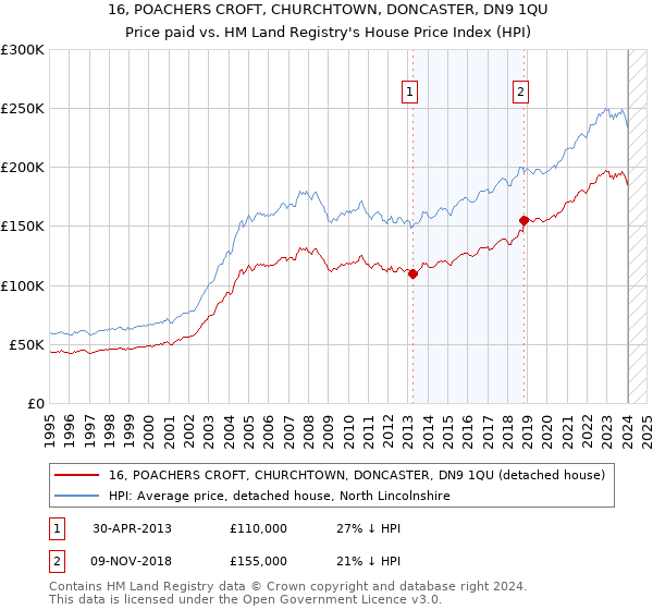 16, POACHERS CROFT, CHURCHTOWN, DONCASTER, DN9 1QU: Price paid vs HM Land Registry's House Price Index