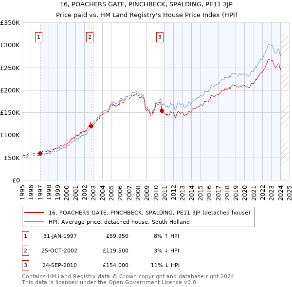 16, POACHERS GATE, PINCHBECK, SPALDING, PE11 3JP: Price paid vs HM Land Registry's House Price Index