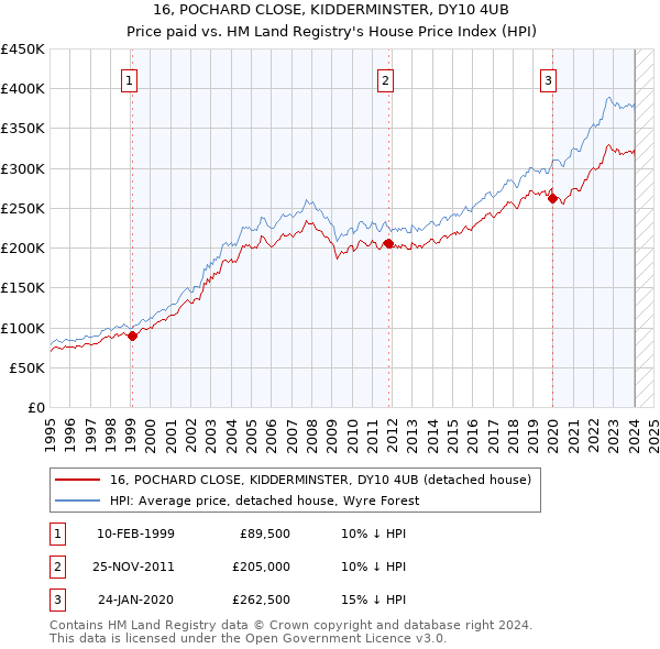 16, POCHARD CLOSE, KIDDERMINSTER, DY10 4UB: Price paid vs HM Land Registry's House Price Index
