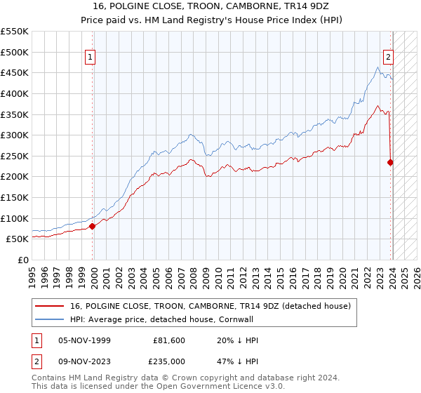 16, POLGINE CLOSE, TROON, CAMBORNE, TR14 9DZ: Price paid vs HM Land Registry's House Price Index