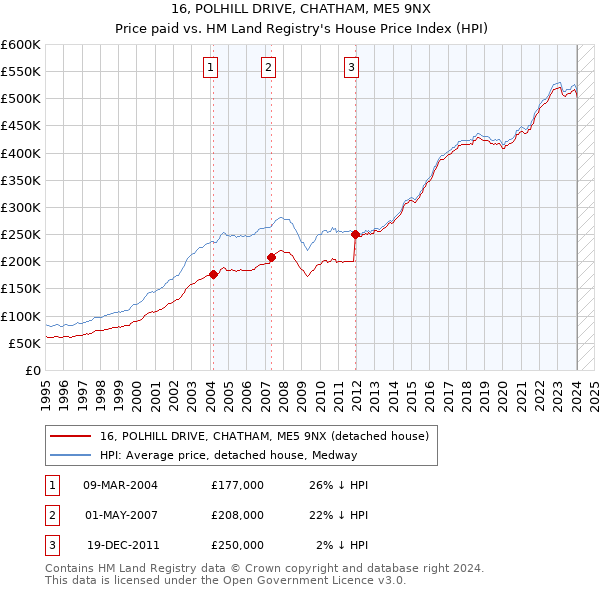 16, POLHILL DRIVE, CHATHAM, ME5 9NX: Price paid vs HM Land Registry's House Price Index