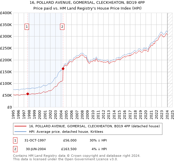 16, POLLARD AVENUE, GOMERSAL, CLECKHEATON, BD19 4PP: Price paid vs HM Land Registry's House Price Index