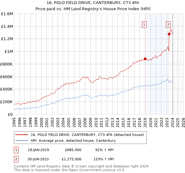 16, POLO FIELD DRIVE, CANTERBURY, CT3 4FA: Price paid vs HM Land Registry's House Price Index