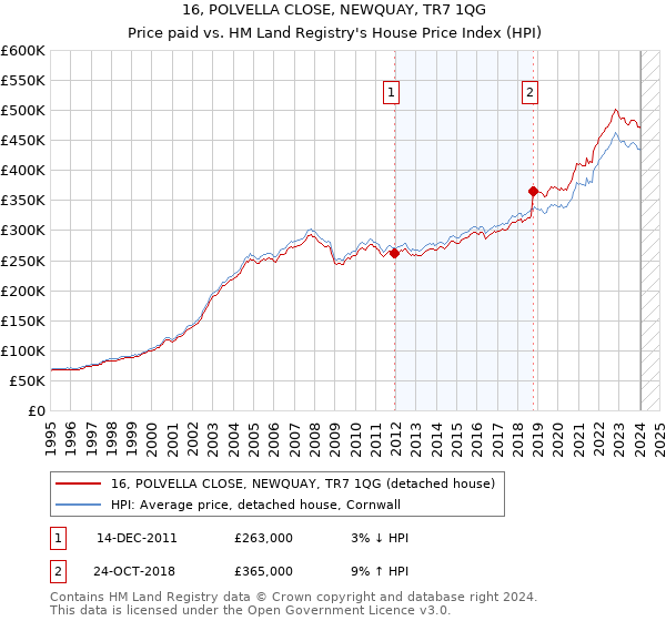 16, POLVELLA CLOSE, NEWQUAY, TR7 1QG: Price paid vs HM Land Registry's House Price Index