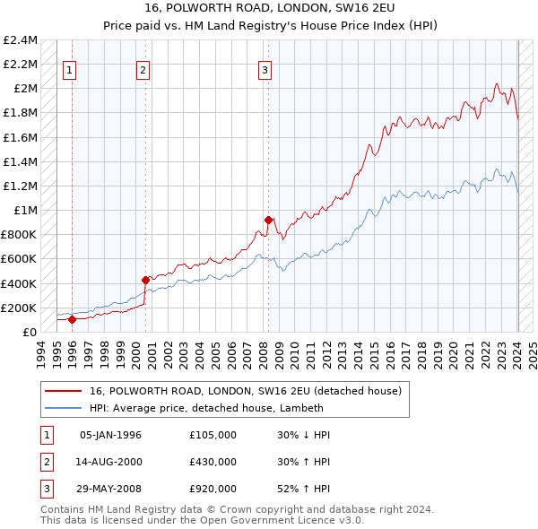 16, POLWORTH ROAD, LONDON, SW16 2EU: Price paid vs HM Land Registry's House Price Index