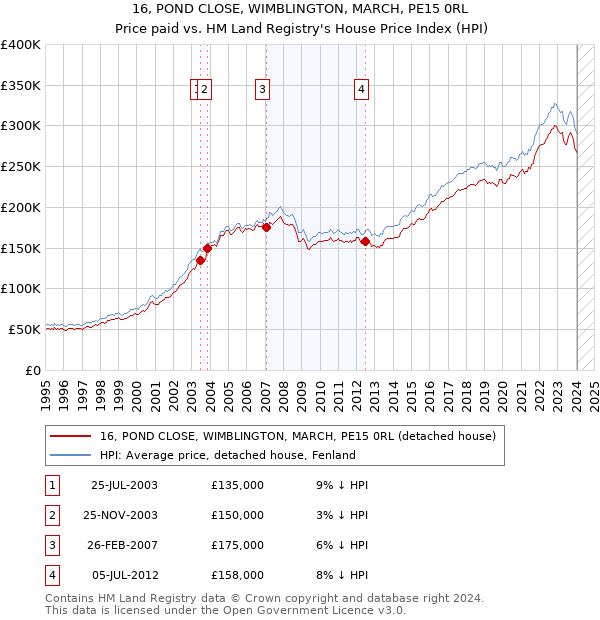16, POND CLOSE, WIMBLINGTON, MARCH, PE15 0RL: Price paid vs HM Land Registry's House Price Index