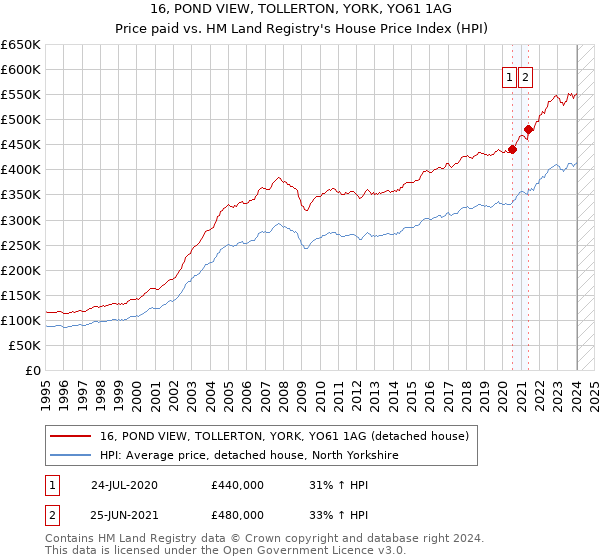 16, POND VIEW, TOLLERTON, YORK, YO61 1AG: Price paid vs HM Land Registry's House Price Index