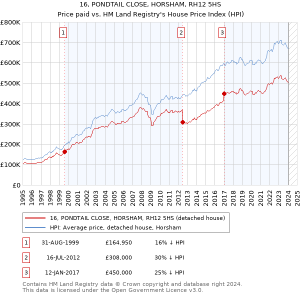16, PONDTAIL CLOSE, HORSHAM, RH12 5HS: Price paid vs HM Land Registry's House Price Index