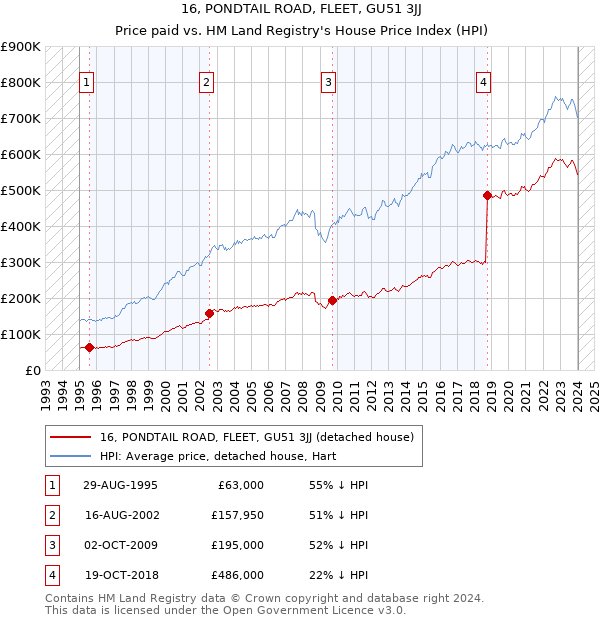 16, PONDTAIL ROAD, FLEET, GU51 3JJ: Price paid vs HM Land Registry's House Price Index