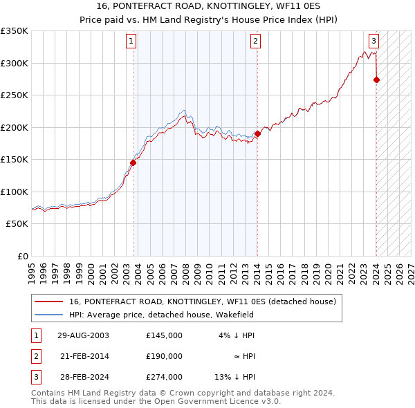 16, PONTEFRACT ROAD, KNOTTINGLEY, WF11 0ES: Price paid vs HM Land Registry's House Price Index