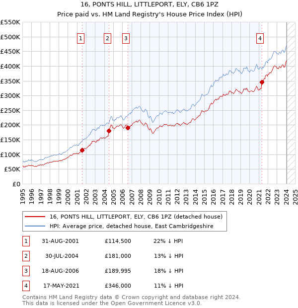 16, PONTS HILL, LITTLEPORT, ELY, CB6 1PZ: Price paid vs HM Land Registry's House Price Index