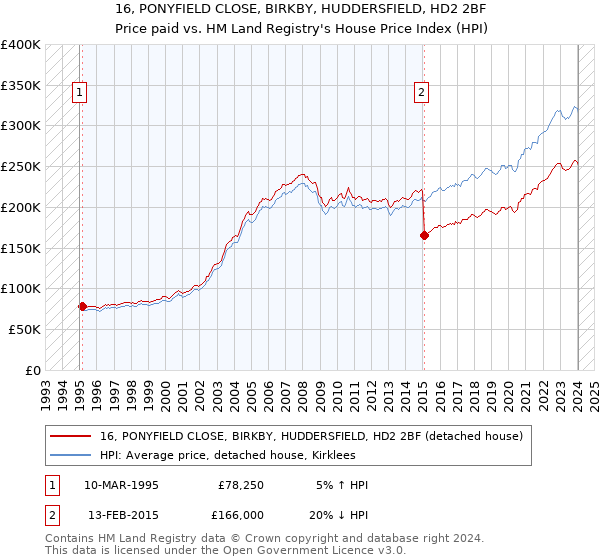 16, PONYFIELD CLOSE, BIRKBY, HUDDERSFIELD, HD2 2BF: Price paid vs HM Land Registry's House Price Index