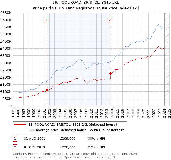 16, POOL ROAD, BRISTOL, BS15 1XL: Price paid vs HM Land Registry's House Price Index