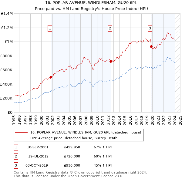16, POPLAR AVENUE, WINDLESHAM, GU20 6PL: Price paid vs HM Land Registry's House Price Index