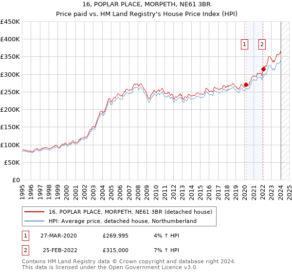 16, POPLAR PLACE, MORPETH, NE61 3BR: Price paid vs HM Land Registry's House Price Index